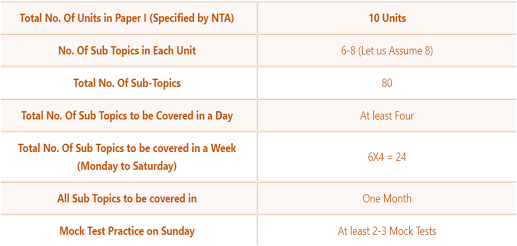 Division of Syllabus for UGC NET Paper I