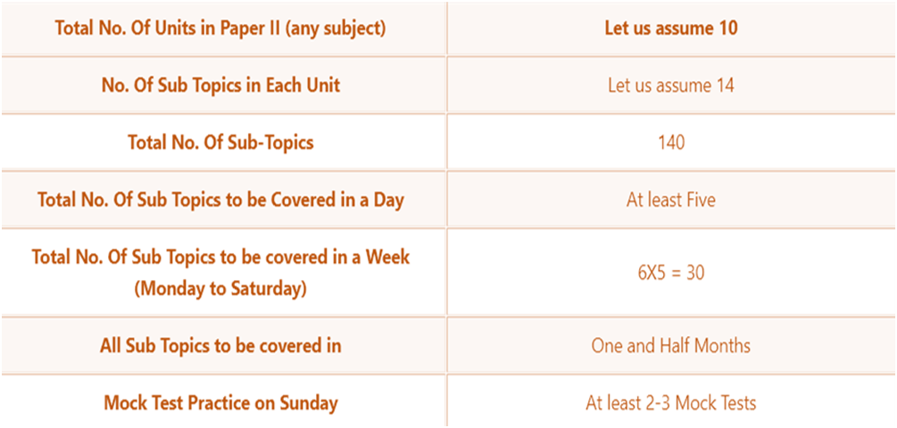 Division of Syllabus for UGC NET Paper II