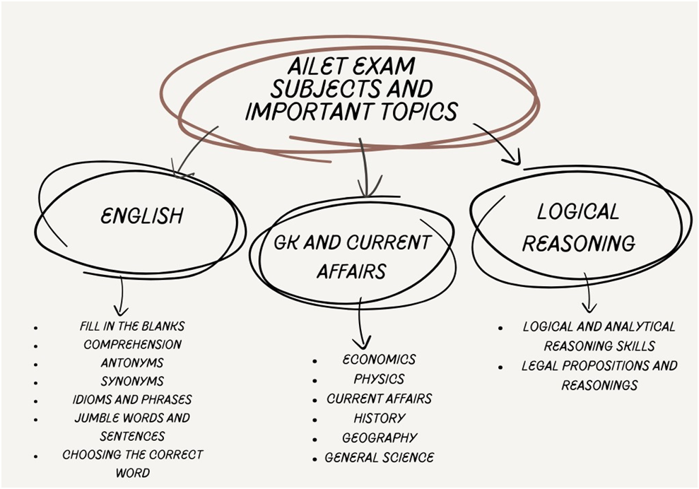 AILET EXAM DETAILS: