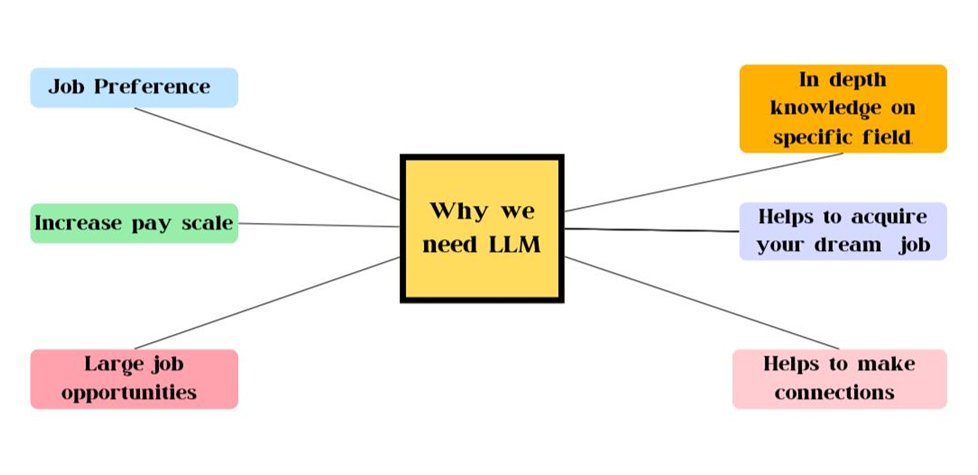 Why we need LLM