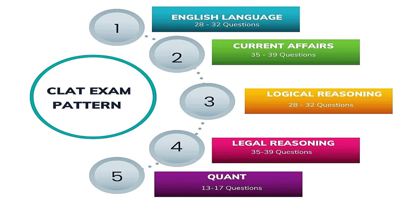 CLAT EXAM PATTERN